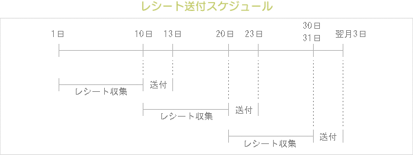 レシート送付スケジュール